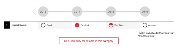 Consumer Reports Reliability Rating.