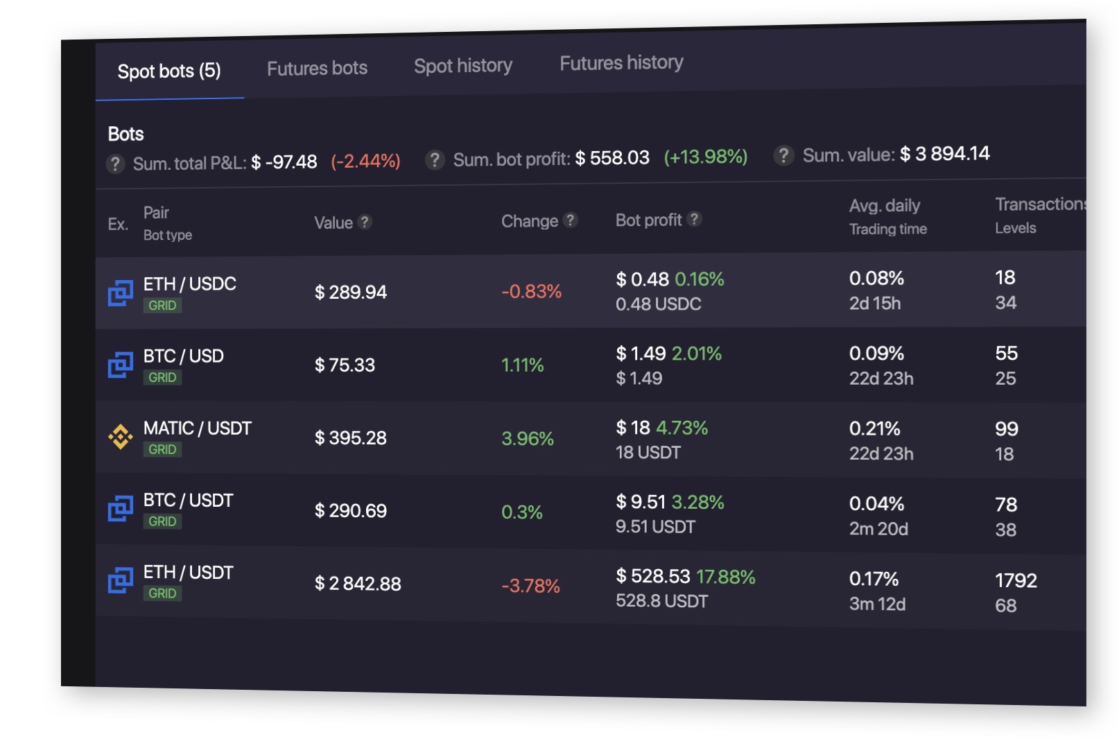 The Plan bots earnings from the last 3 months