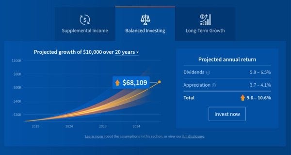 Fundrise projected annual returns