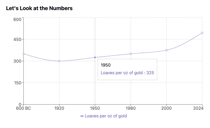 Gold vs inflation chart of bread 