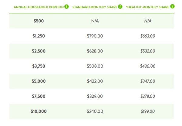 How much does medishare cost?