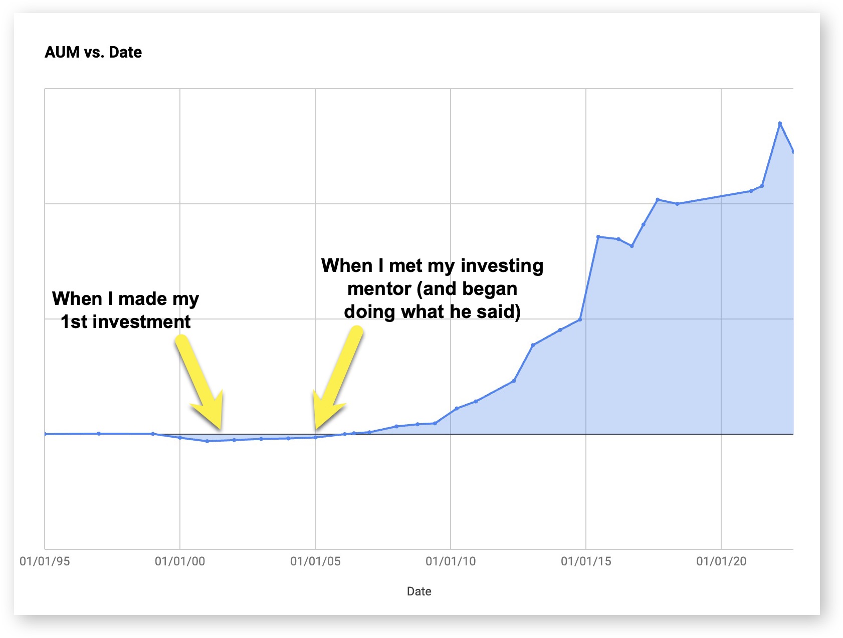 Investing mentor aum vs date