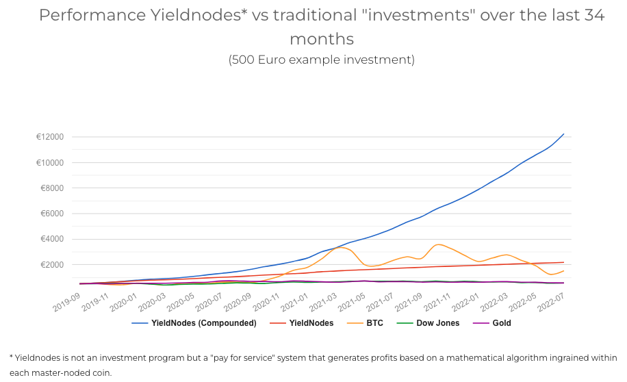 Chart of yield nodes performance