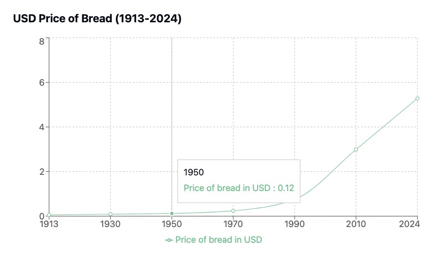 inflation and the cost of bread