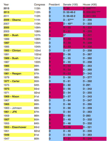 US Government historical balance of power