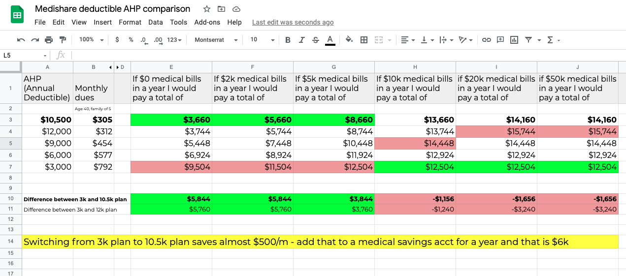 Free customizable spreadsheet to help determine which Medi-Share deductible is best for you!