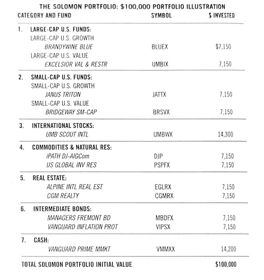 Solomon portfolio- diversification strategy from the Bible