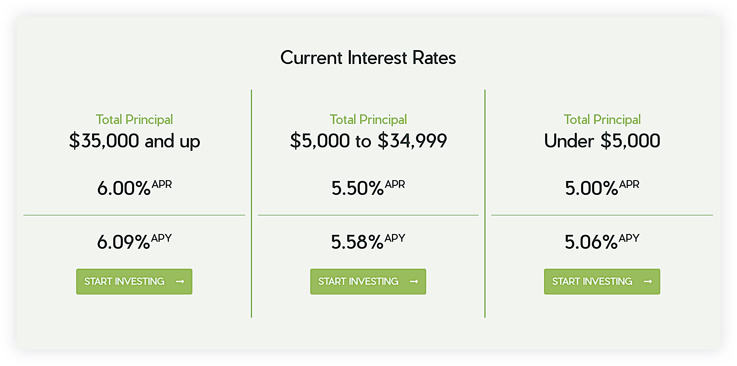 Wesleyan Investment Foundation Current Interest Rates
