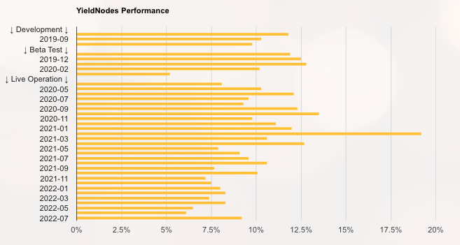 YieldNodes past performance chart