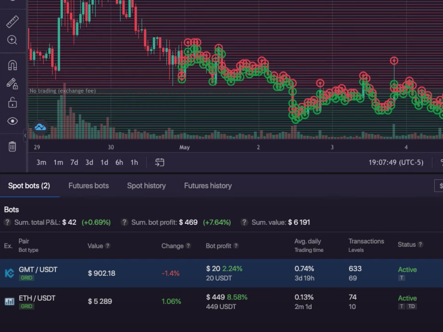 The Plan crypto bots actual results