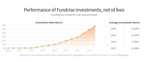 fundrise returns and performance