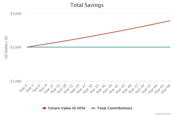 initialinvestment of 2k for 66 years saved not invested