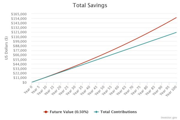 saving 100month for 100years