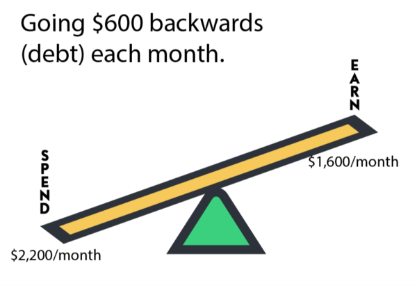 seesaw - spending more than we earn